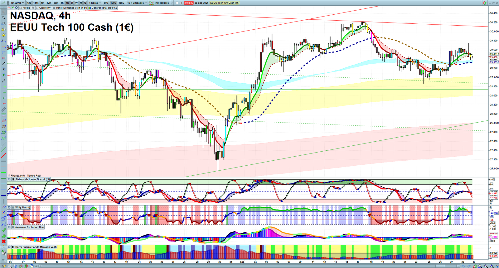 Nasdaq H4 technical analysis chart showing short-term market structure and intraday price action
